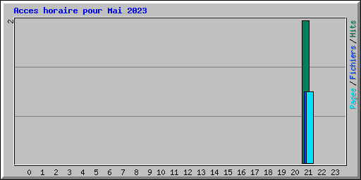 Acces horaire pour Mai 2023