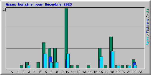 Acces horaire pour Decembre 2023