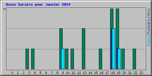 Acces horaire pour Janvier 2024